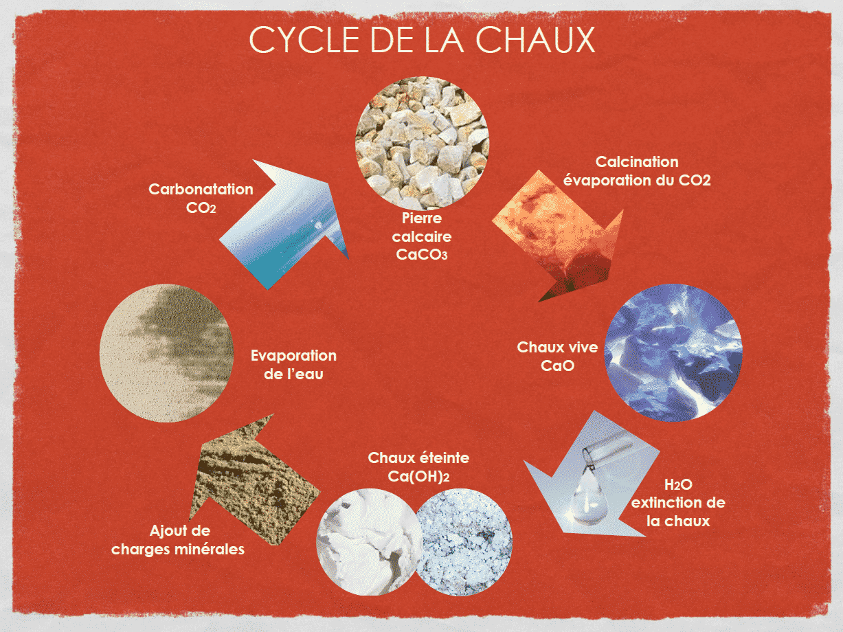 Cycle de la chaux Enduit à la Chaux